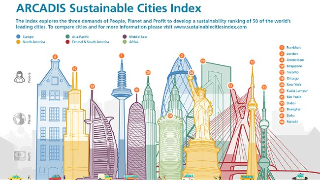 Philadelphia #22 Sustainable City in the World
