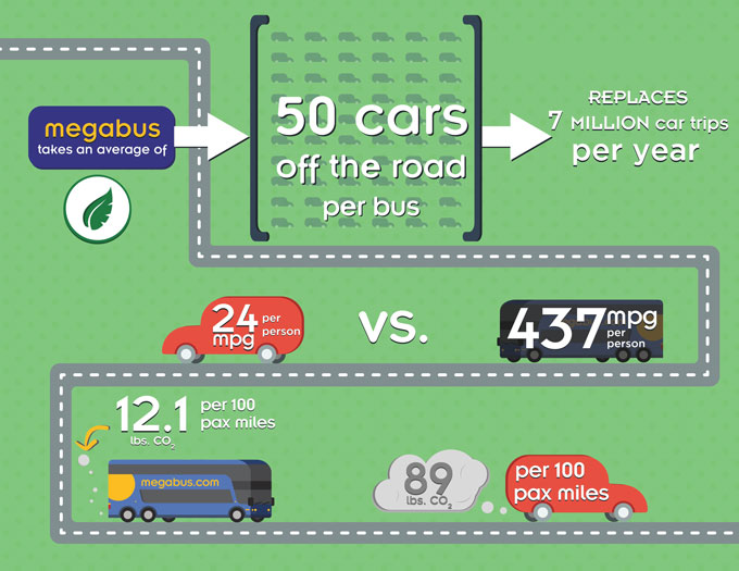 megabus infographic