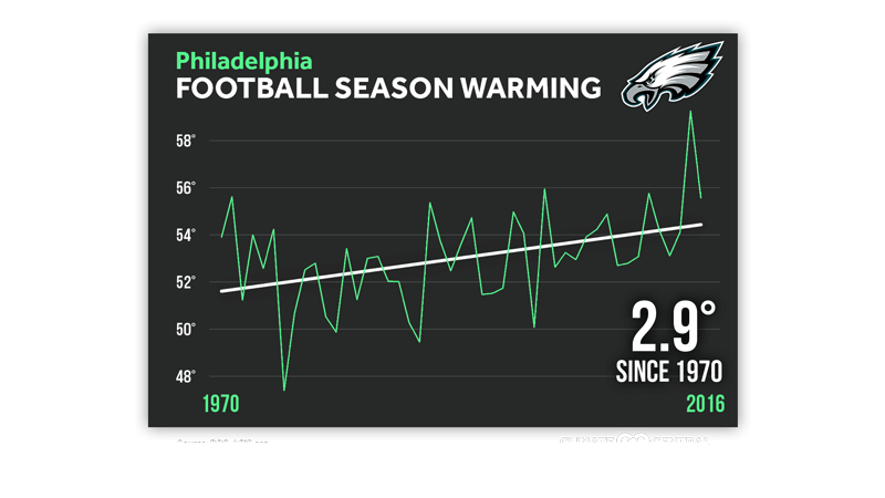 Eagles climate change rising temps