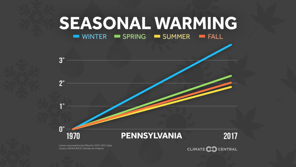warming season pennsylvania