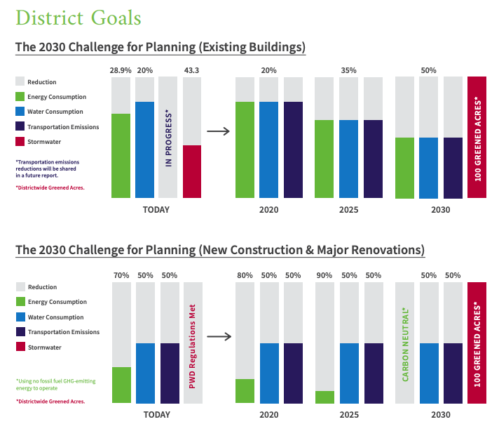 2030 district report