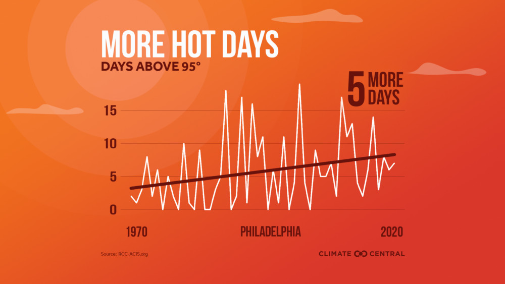 Those Scorching Early-Summer temps? It’s Climate Change. – Green Philly