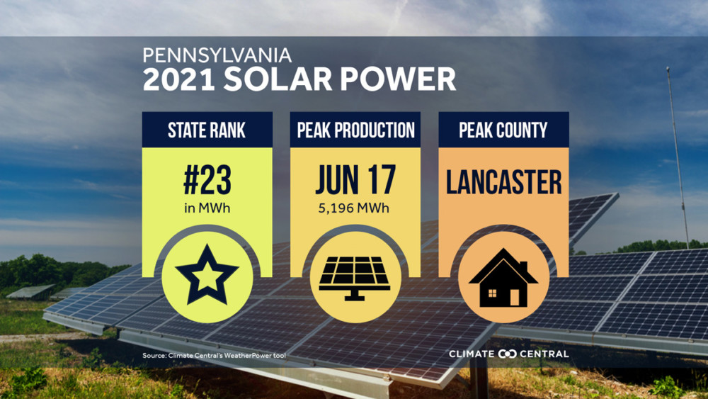 Solar powered: Lancaster produced the most solar energy in PA – Green ...