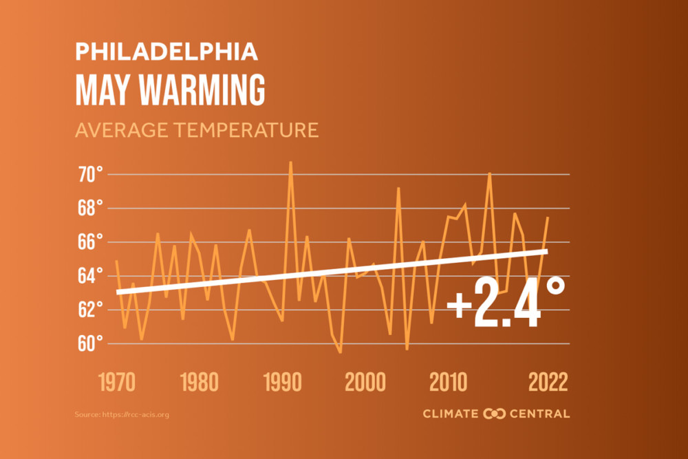 May 2022 was hotter and wetter than average – Green Philly