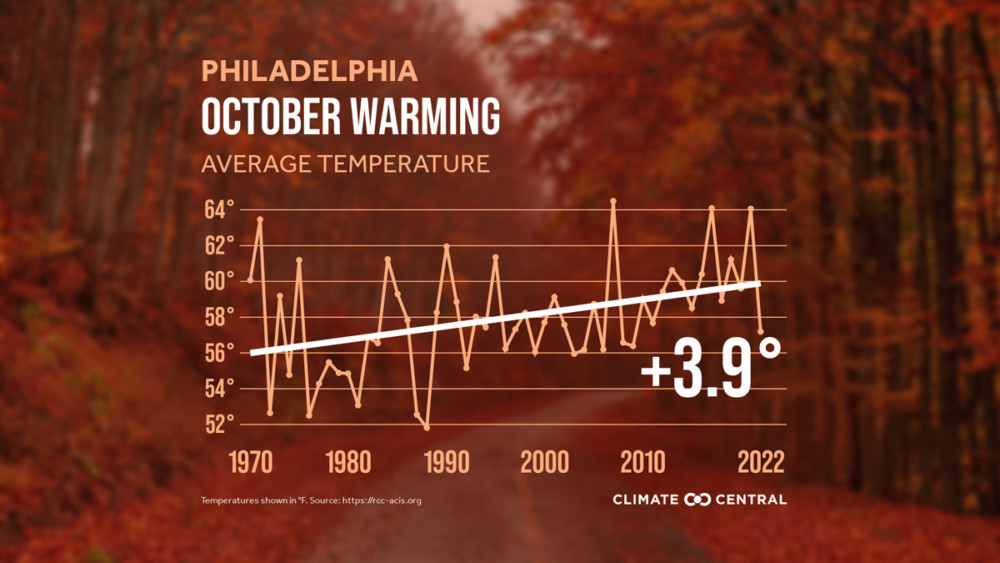 Global Weirding: October was cooler & wetter, November is off to a hot ...