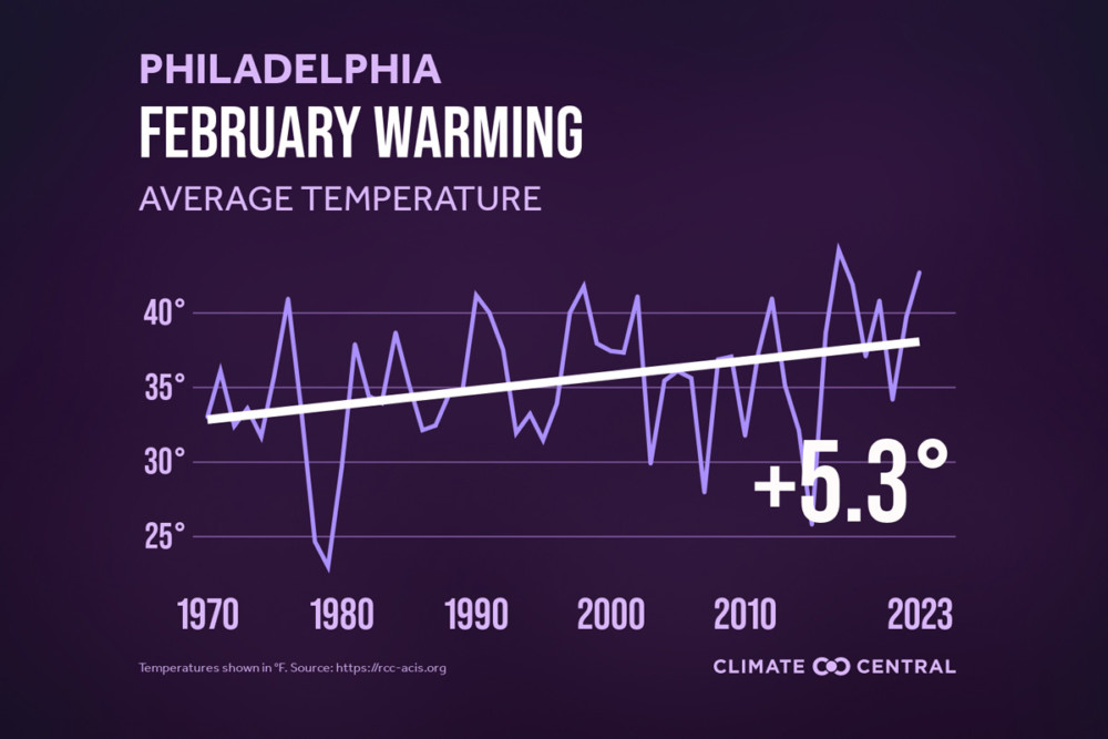 February was the 2nd warmest since 1873 – and way dryer than normal ...
