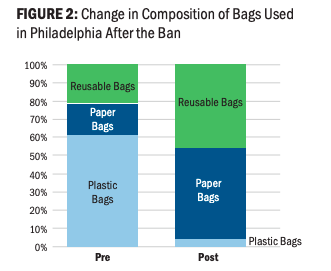 How bags used changed before and after the ban. Source: Plastic Bag Ban Report