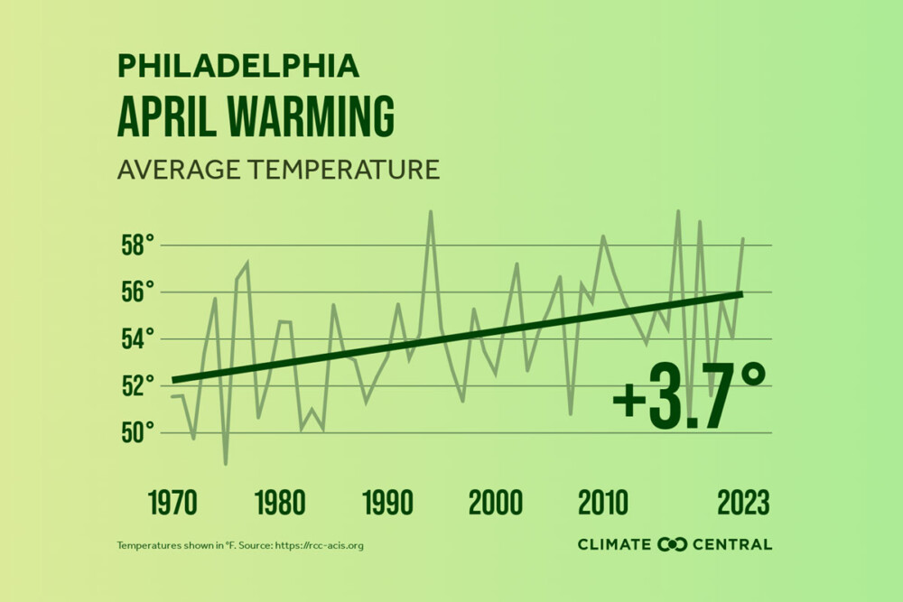 April climate philadelphia